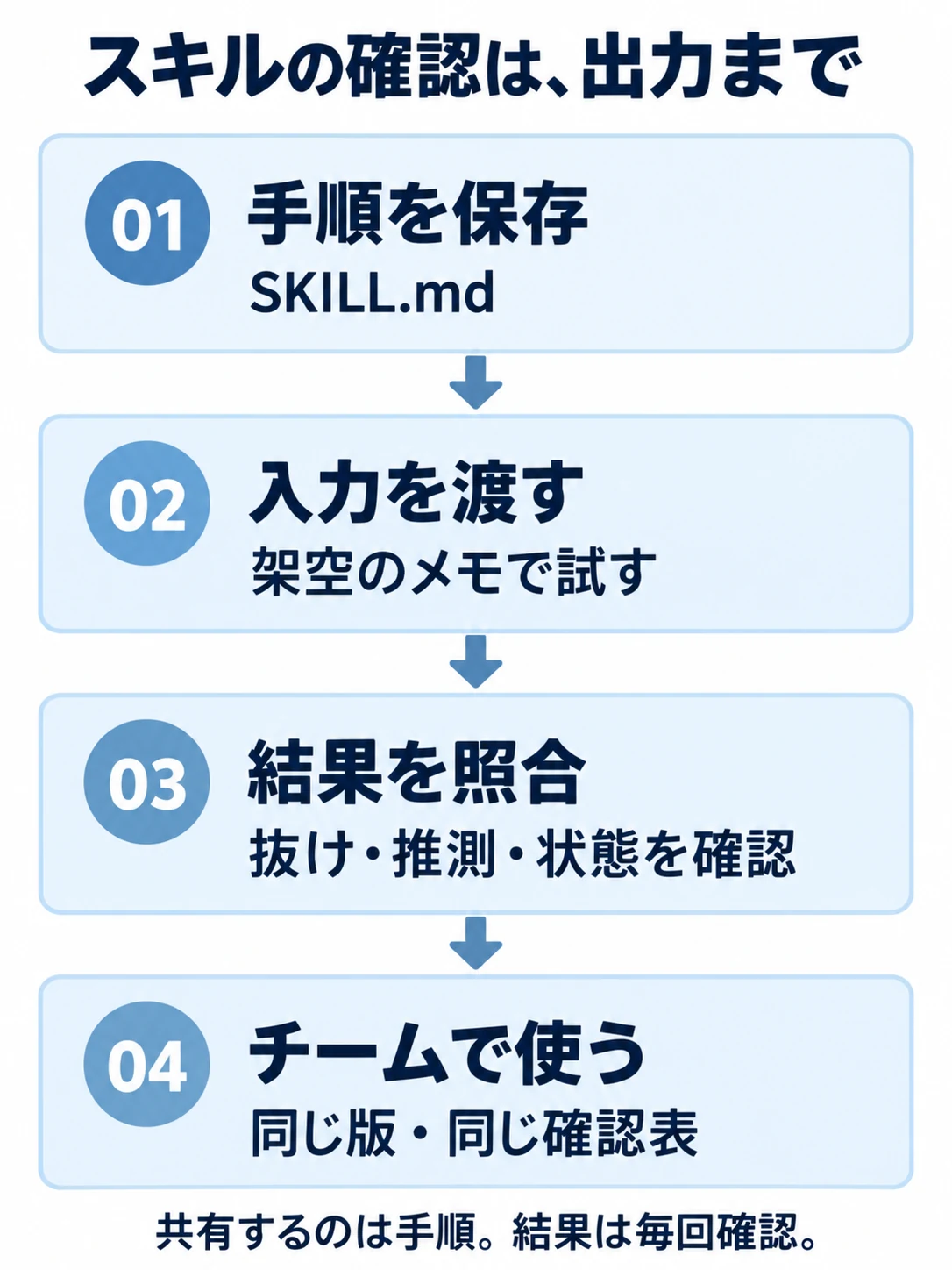 手順を保存し、架空のメモを渡し、結果を照合してから、同じ版と確認表をチームで使う4段階
