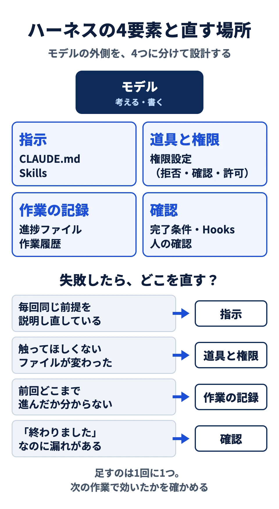 ハーネスの4要素と、失敗したときに直す場所を示した図