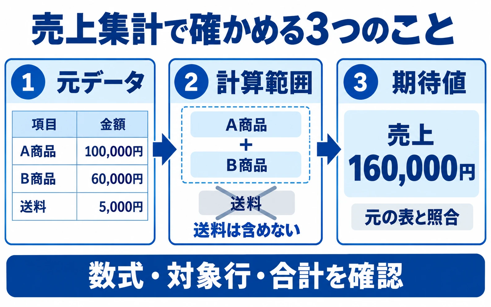 A商品100,000円とB商品60,000円を合計し、送料5,000円を除外すると160,000円になる図