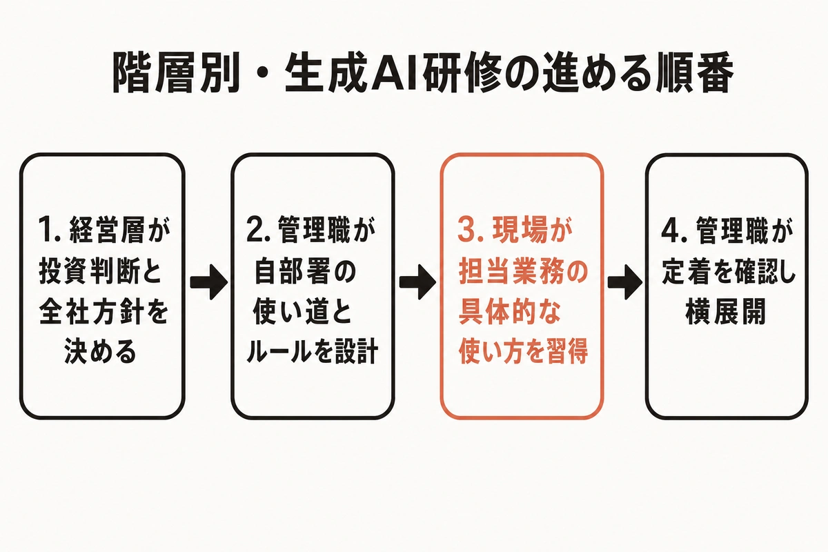 階層別・生成AI研修の進める順番