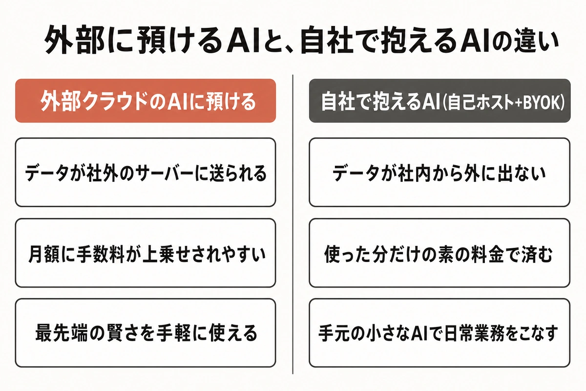 外部に預けるAIと、自社で抱えるAIの違い