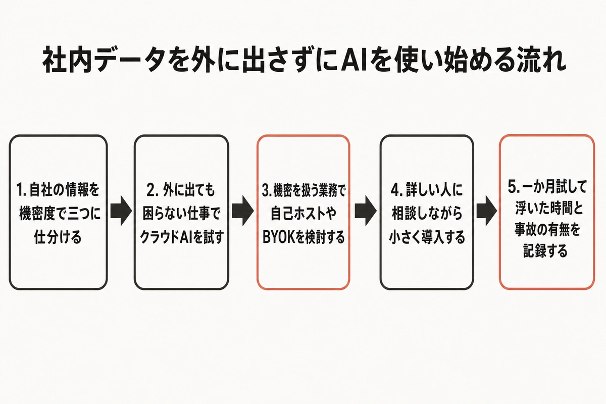 社内データを外に出さずにAIを使い始める流れ
