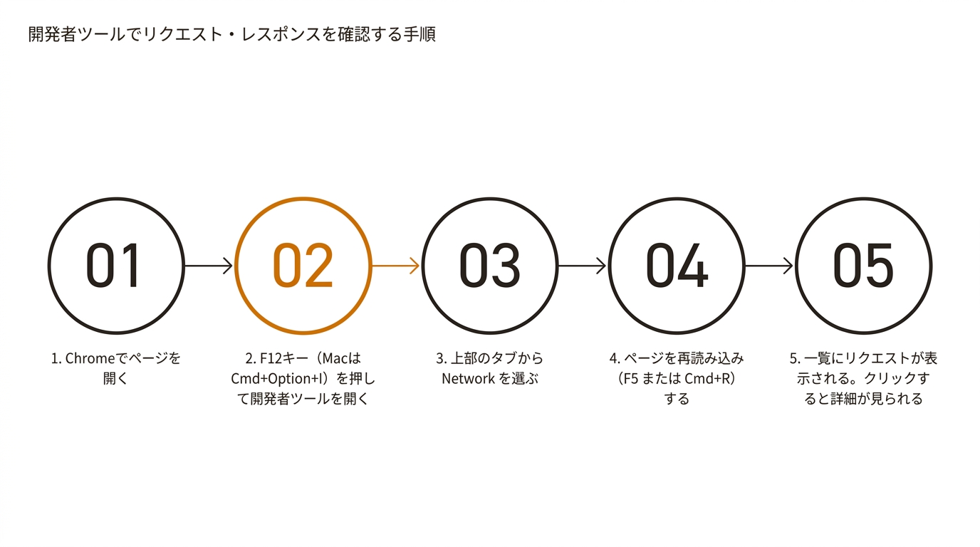 開発者ツールでリクエスト・レスポンスを確認する手順
