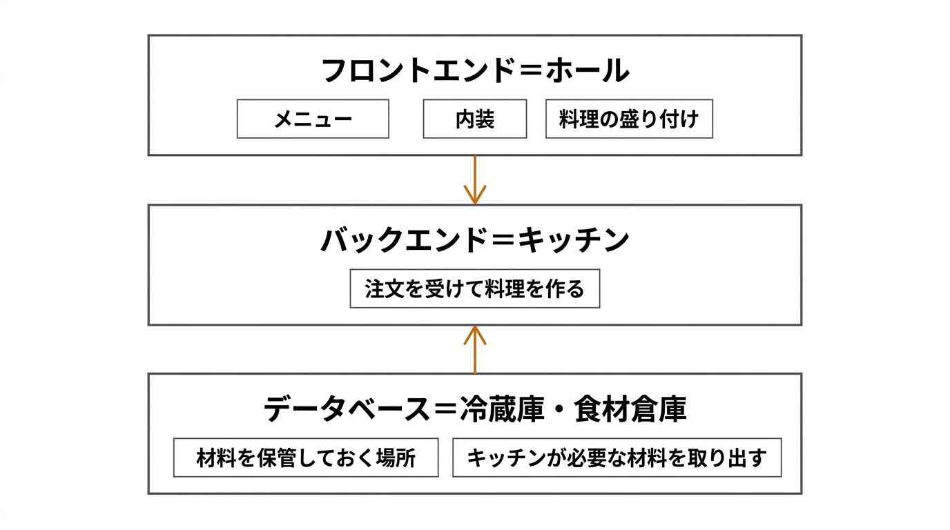 Webアプリの3層構造 — レストランに例えると