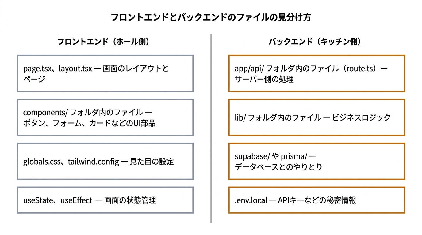 フロントエンドとバックエンドのファイルの見分け方