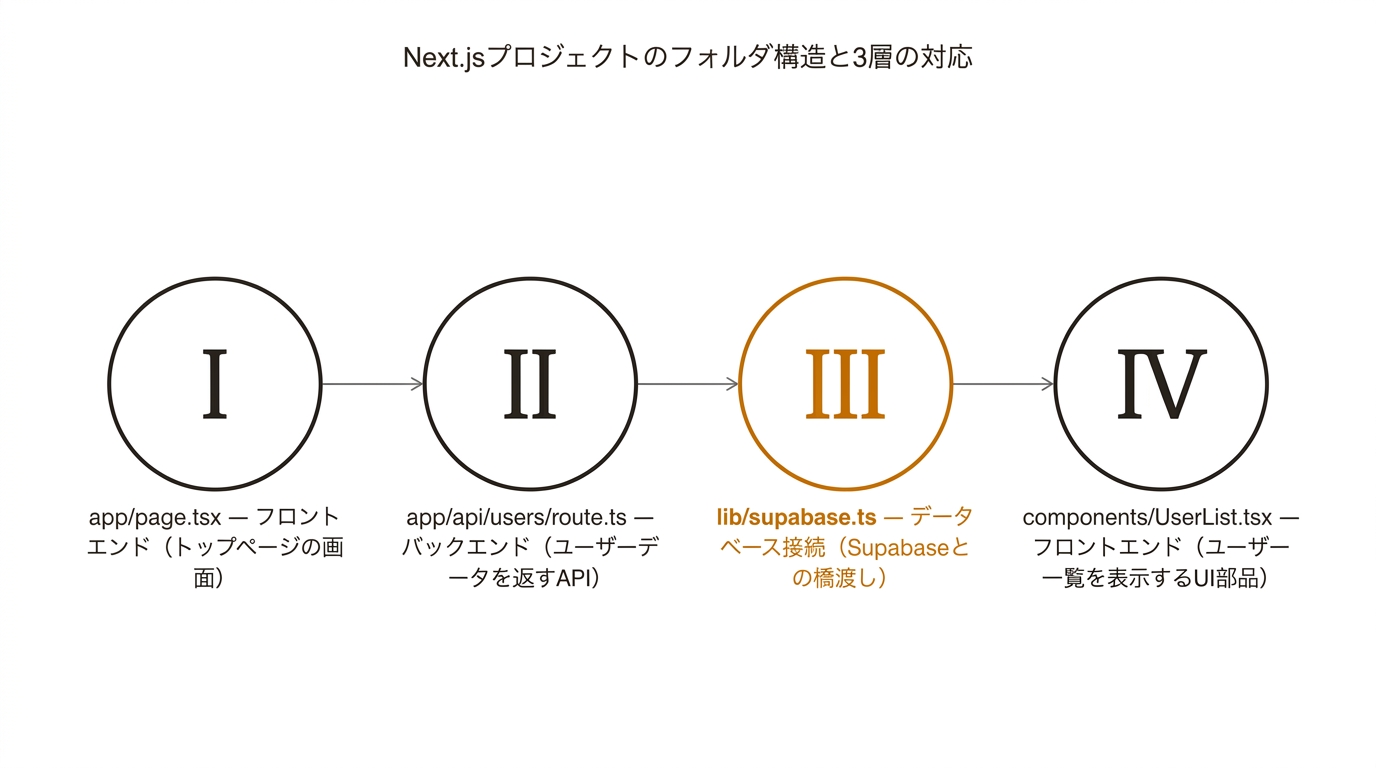 Next.jsプロジェクトのフォルダ構造と3層の対応