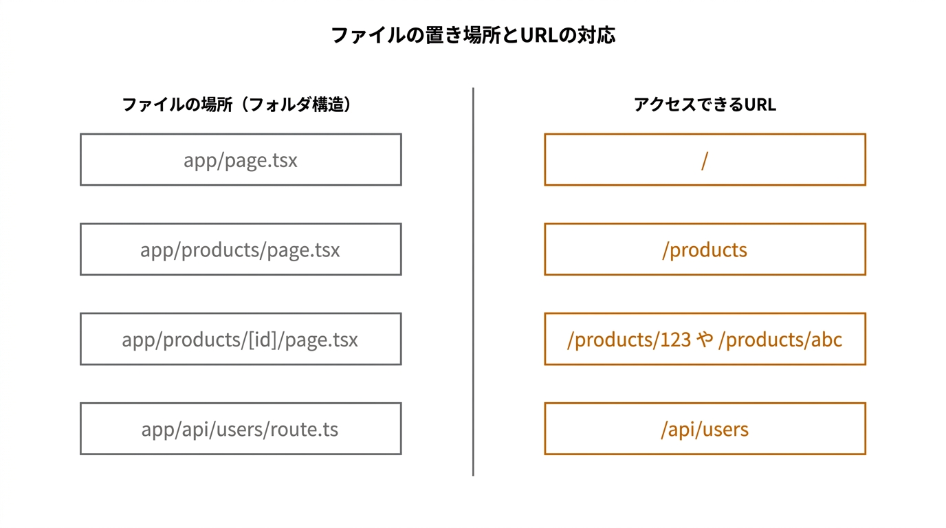 ファイルの置き場所とURLの対応