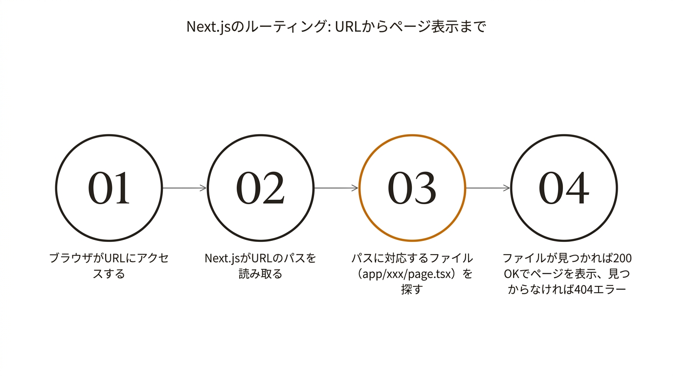 Next.jsのルーティング: URLからページ表示まで