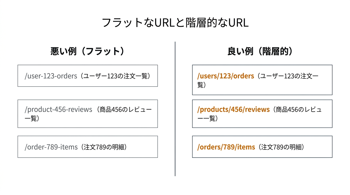 フラットなURLと階層的なURL