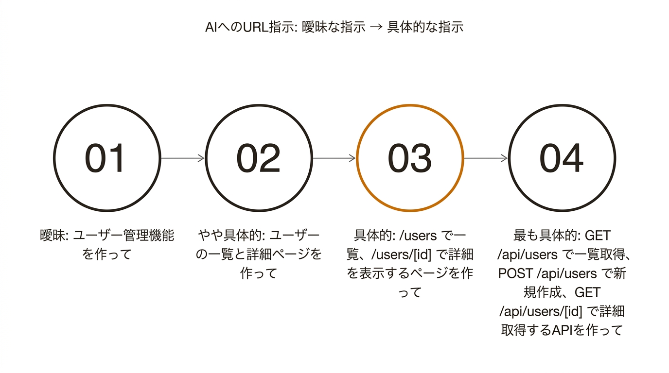 AIへのURL指示: 曖昧な指示 → 具体的な指示