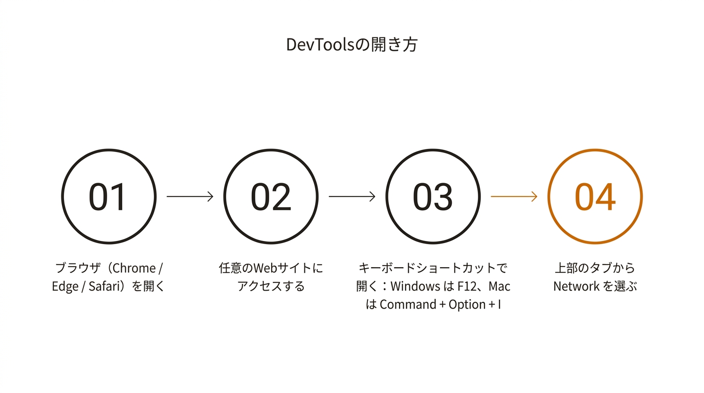 DevToolsの開き方