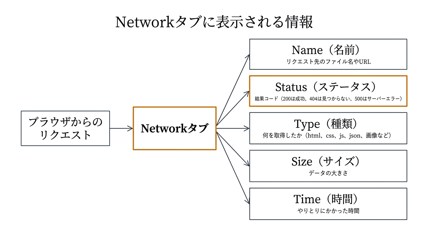 Networkタブに表示される情報