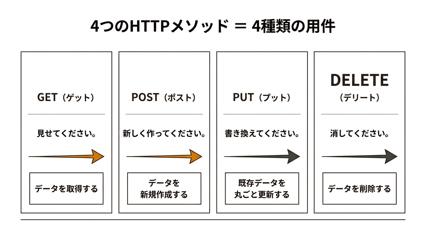 4つのHTTPメソッド = 4種類の用件