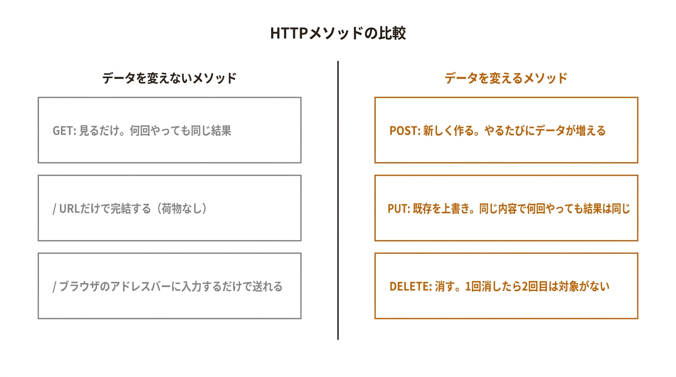HTTPメソッドの比較