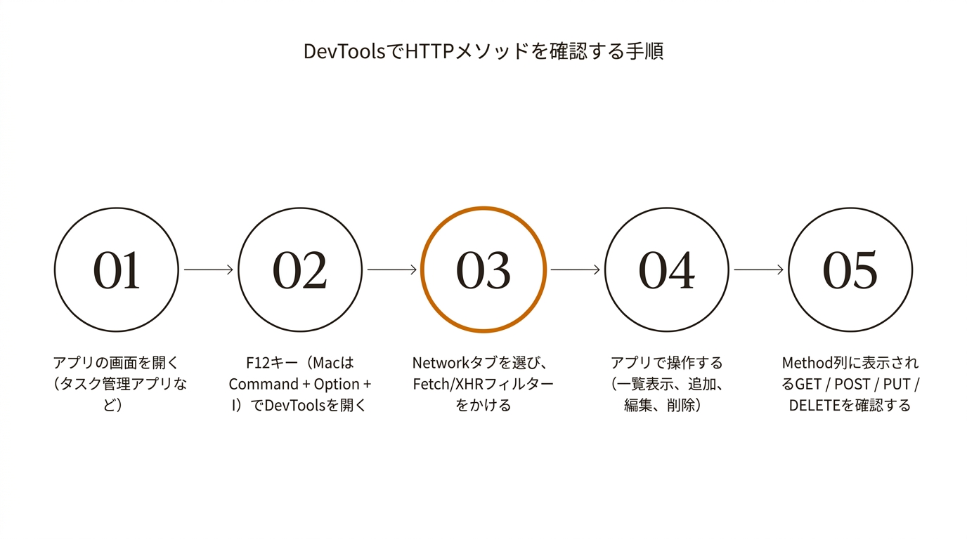 DevToolsでHTTPメソッドを確認する手順