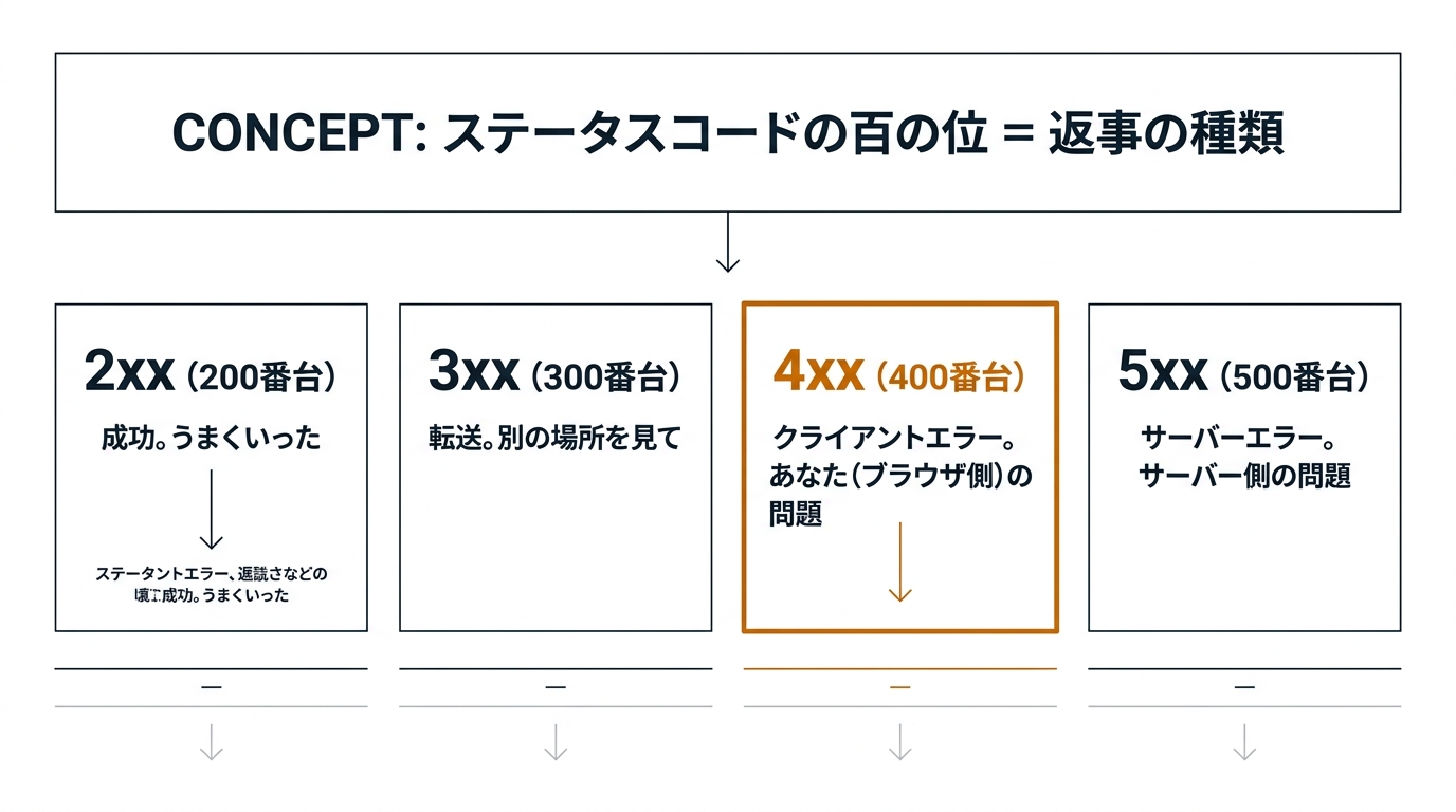 ステータスコードの百の位 = 返事の種類