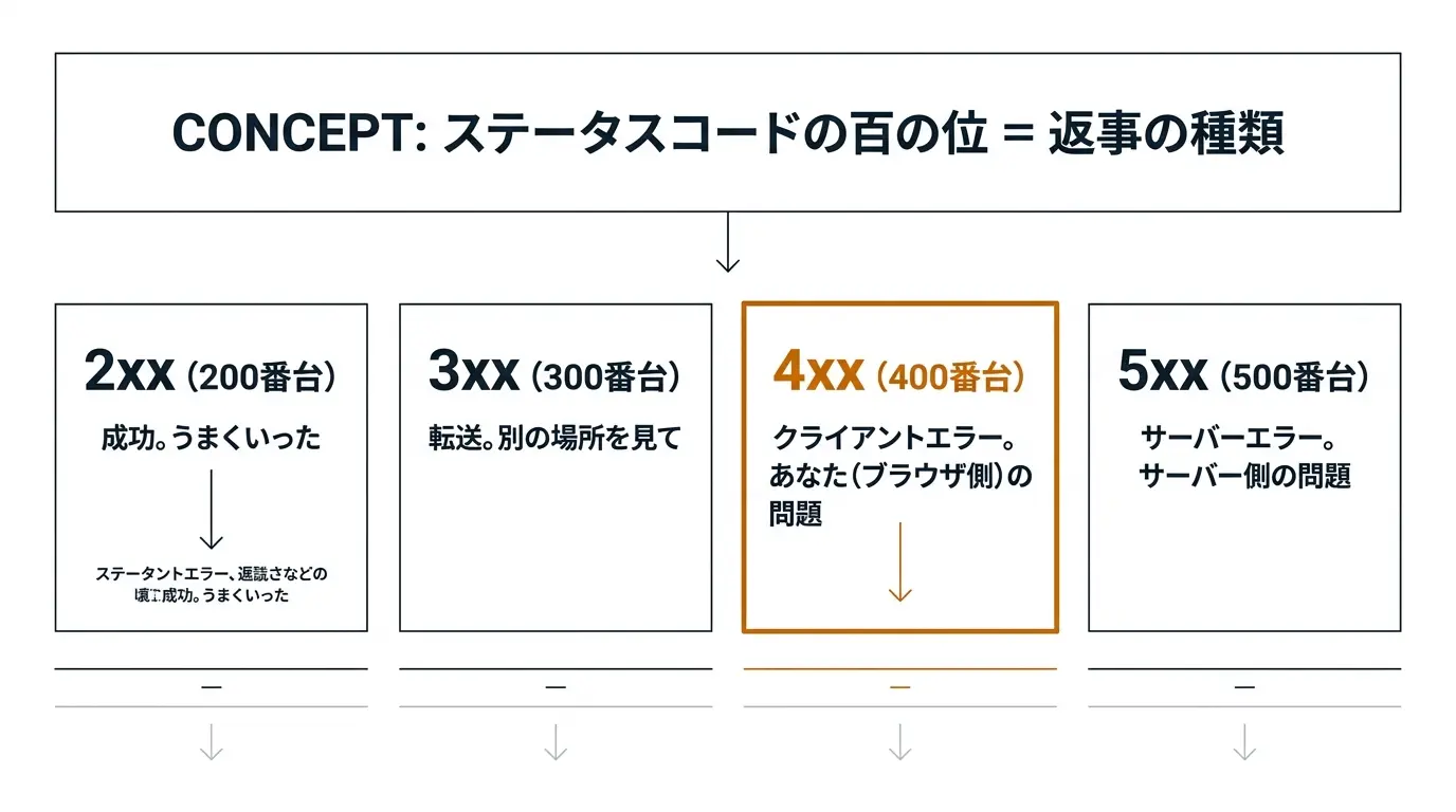 ステータスコードの百の位 = 返事の種類