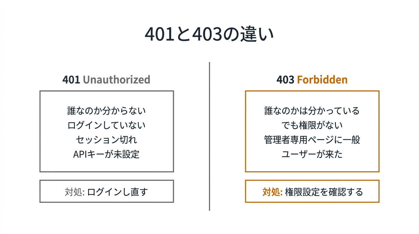 401と403の違い