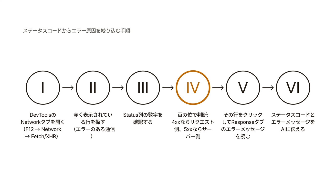 ステータスコードからエラー原因を絞り込む手順