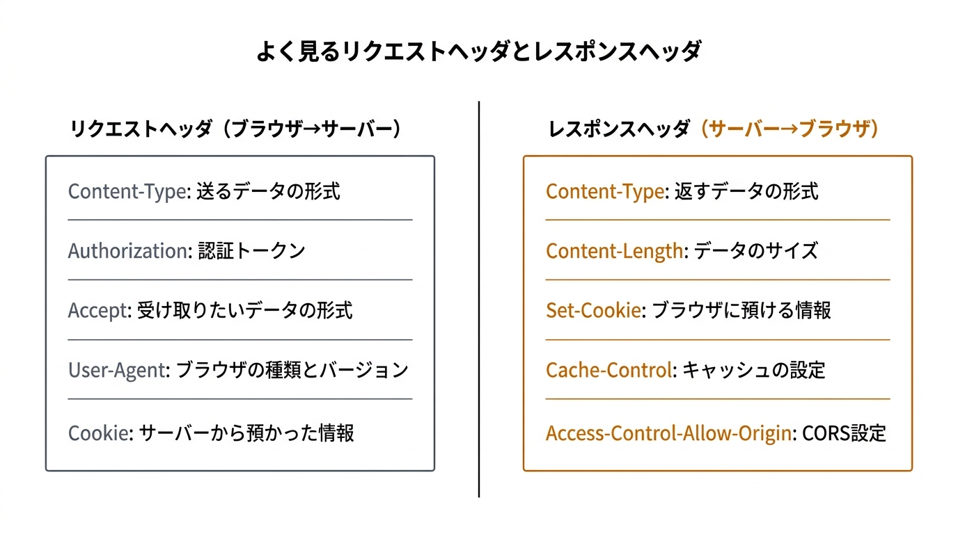 よく見るリクエストヘッダとレスポンスヘッダ