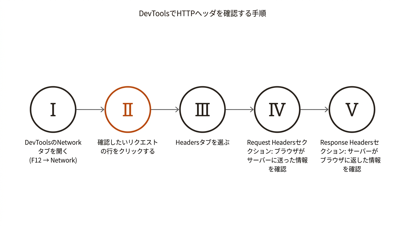 DevToolsでHTTPヘッダを確認する手順