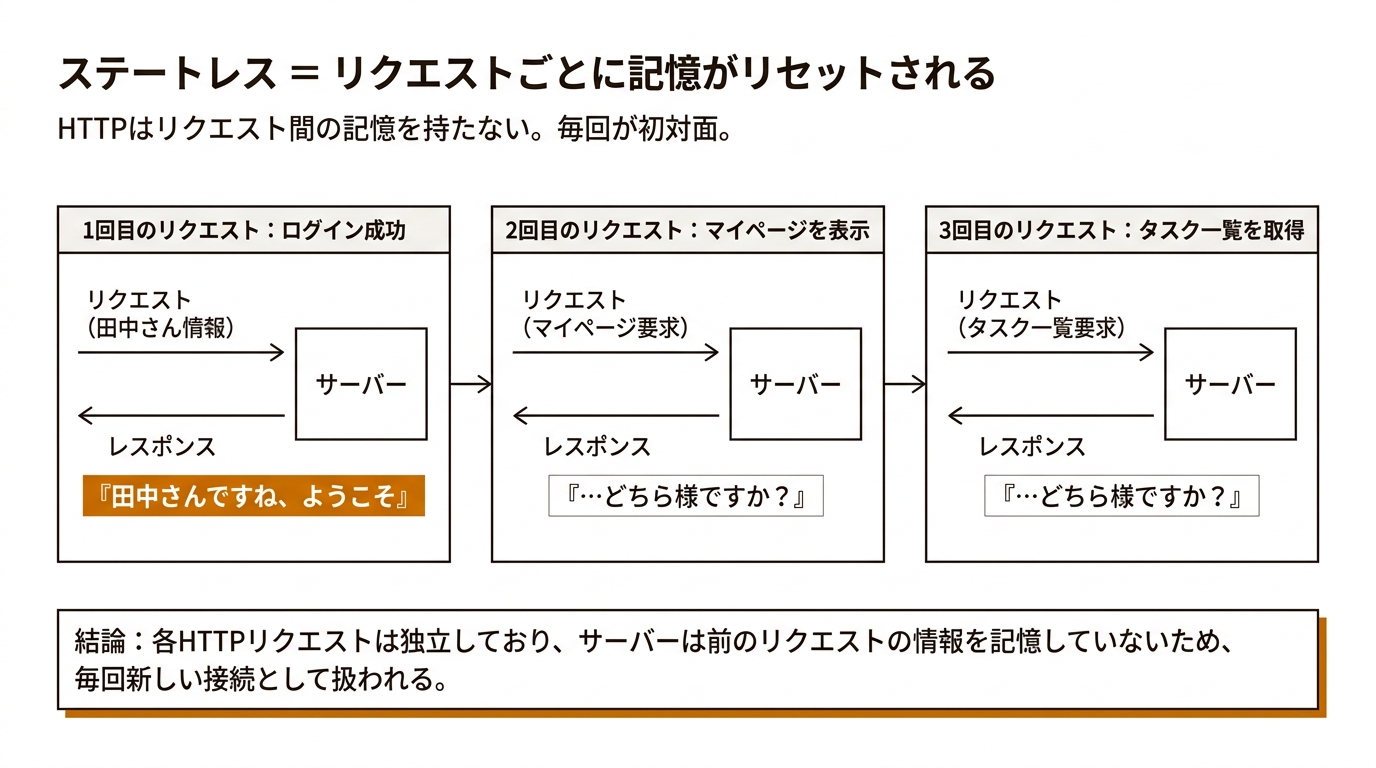 ステートレス = リクエストごとに記憶がリセットされる