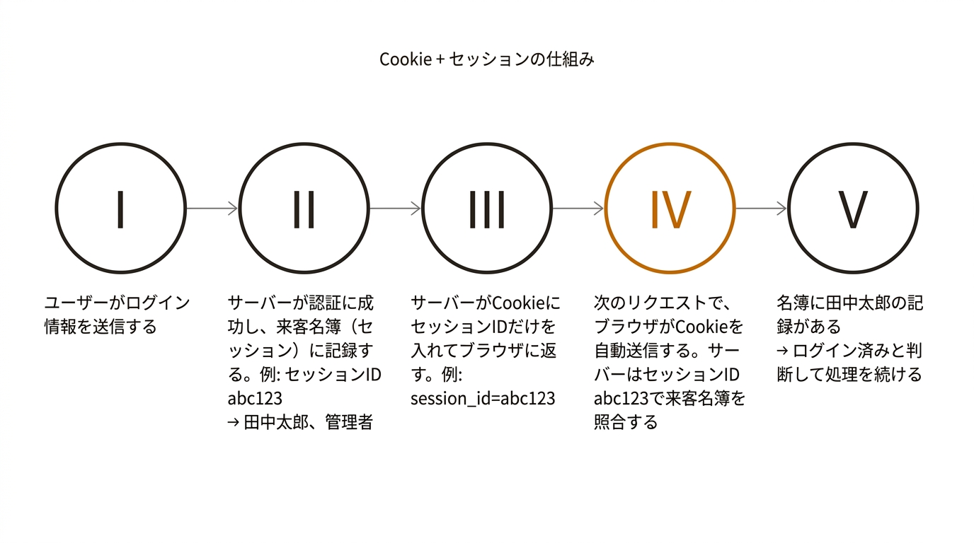 Cookie + セッションの仕組み
