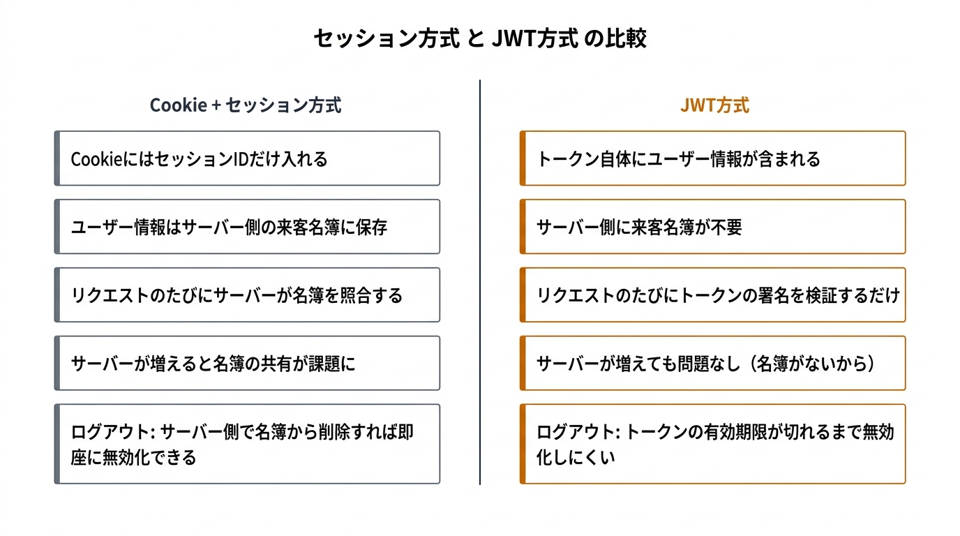 セッション方式 と JWT方式 の比較