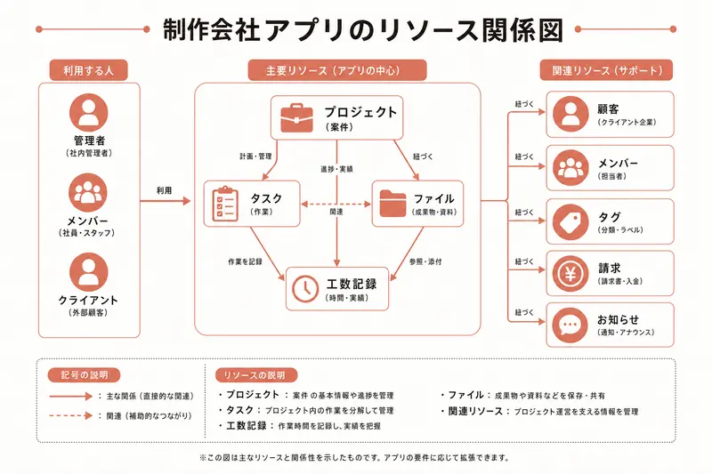 制作会社アプリのリソース関係図