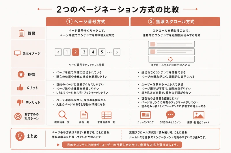 2つのページネーション方式の比較