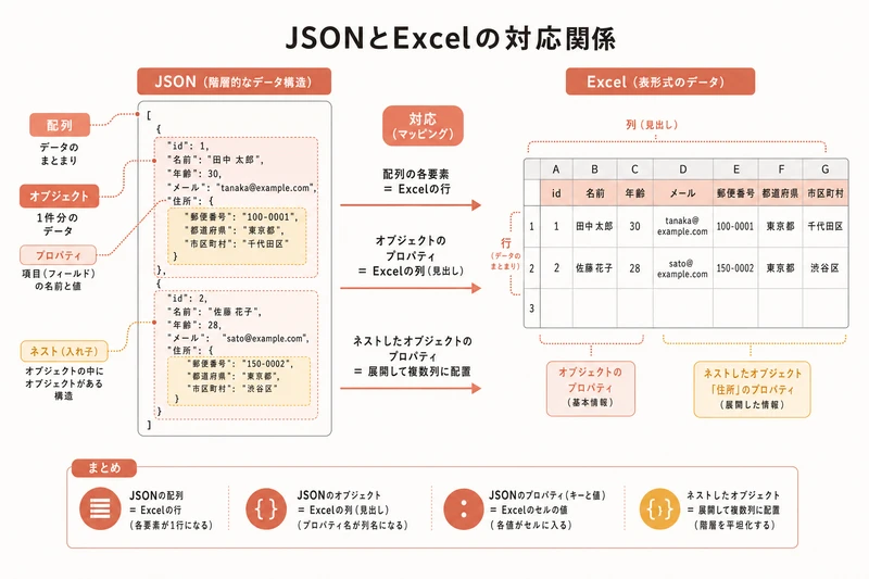 JSONとExcelの対応関係
