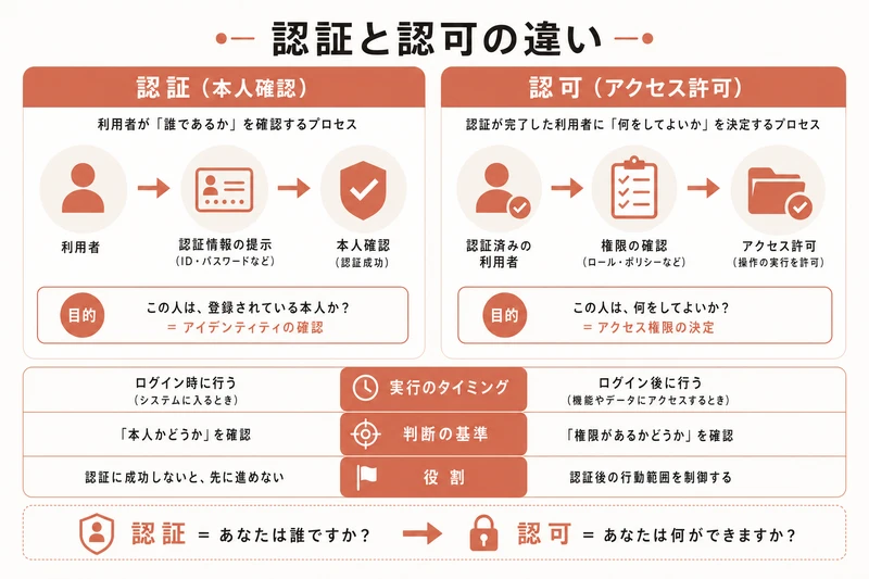 認証と認可の違い