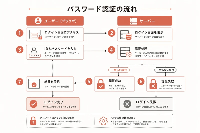 パスワード認証の流れ