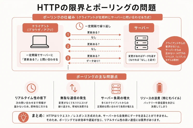 HTTPの限界とポーリングの問題