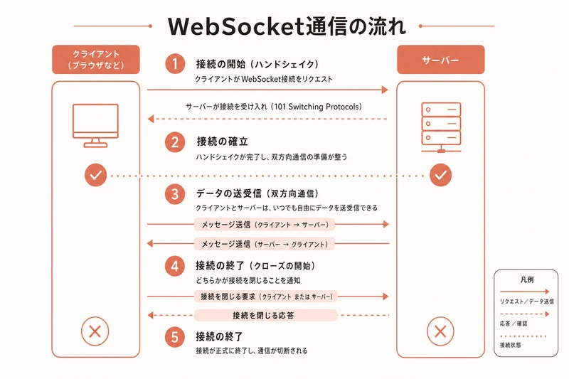 WebSocket通信の流れ