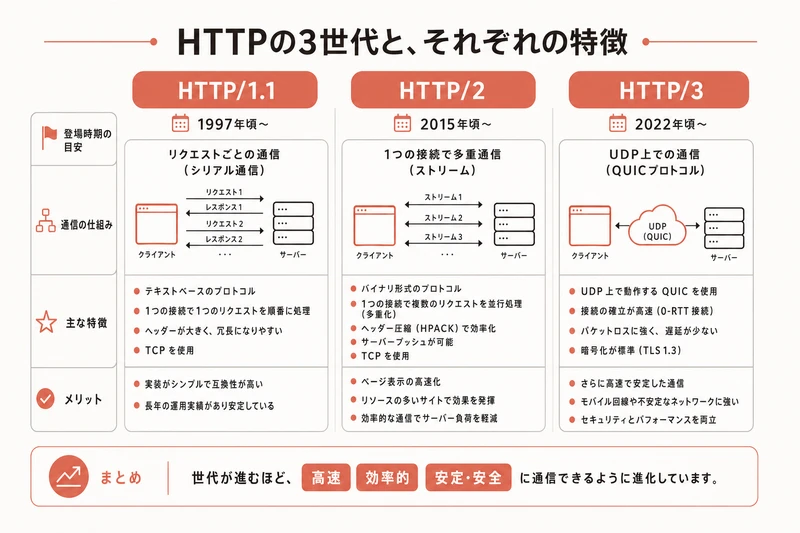 HTTPの3世代と、それぞれの特徴