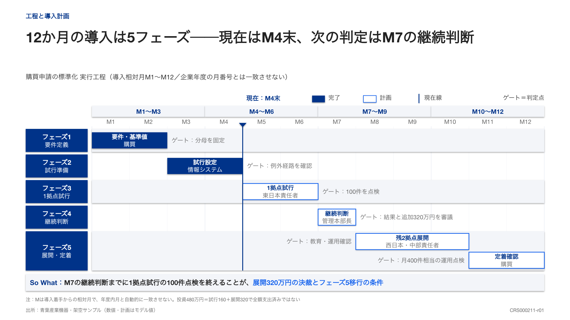 進め方を、共有するための図解見本