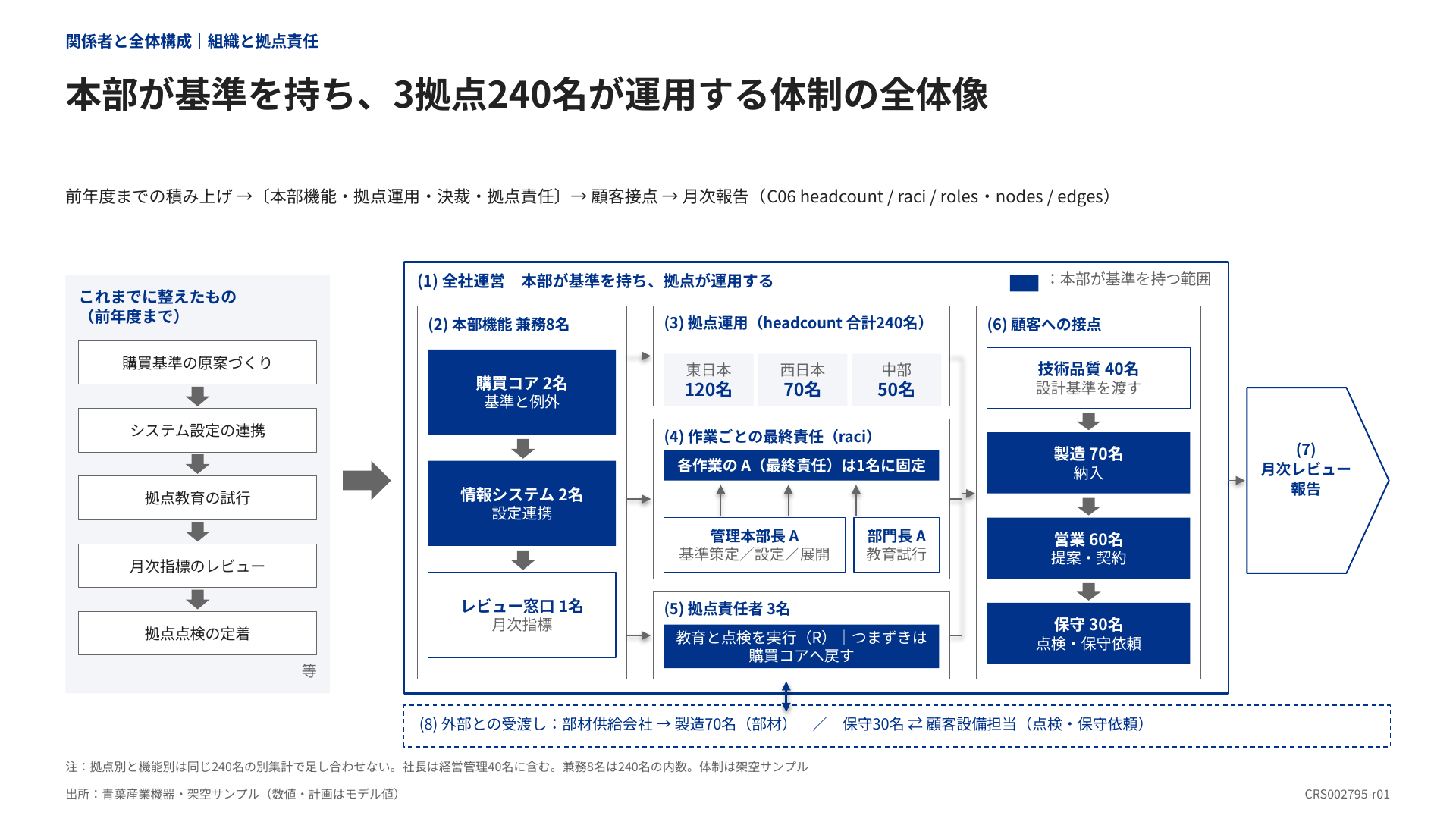 本部と3拠点の役割・運用体制を示すスライドの見本